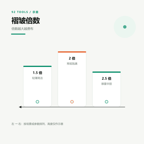 褶皱倍数对比示意：1.5 倍、2 倍与 2.5 倍的褶子密度