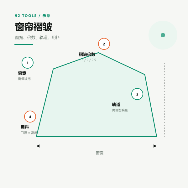 窗帘褶皱与轨道示意：褶皱倍数、轨道长度与两侧余量