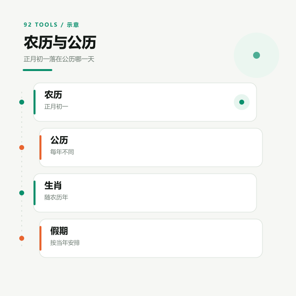 农历历法示意：朔望月、闰月与春节日期移动