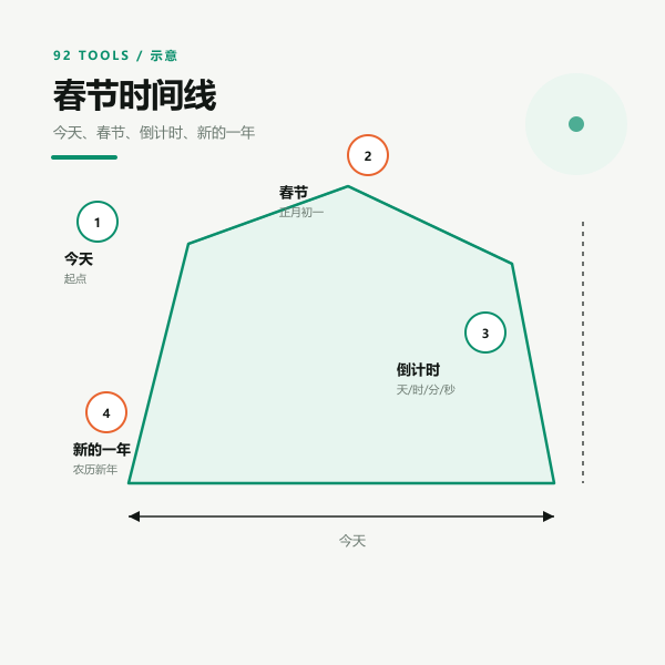 春节时间线示意：从今天到正月初一零点的时间轴