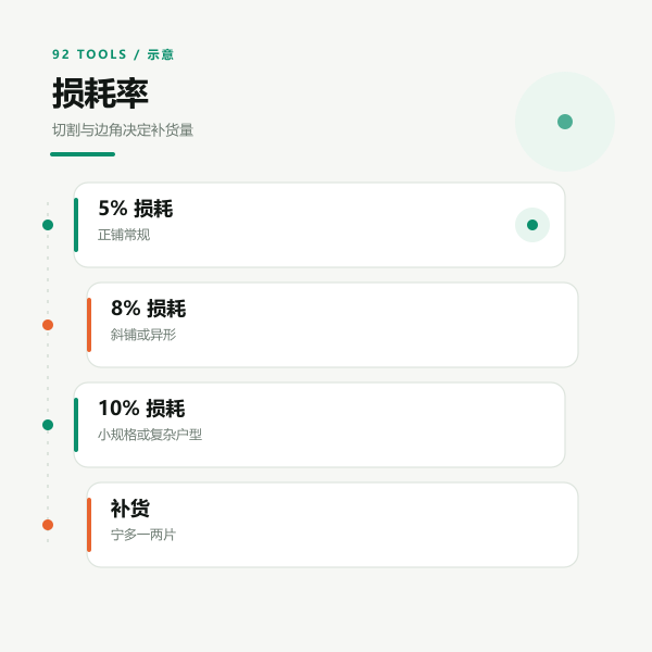 损耗构成示意：墙角、管道、收边与破损余量