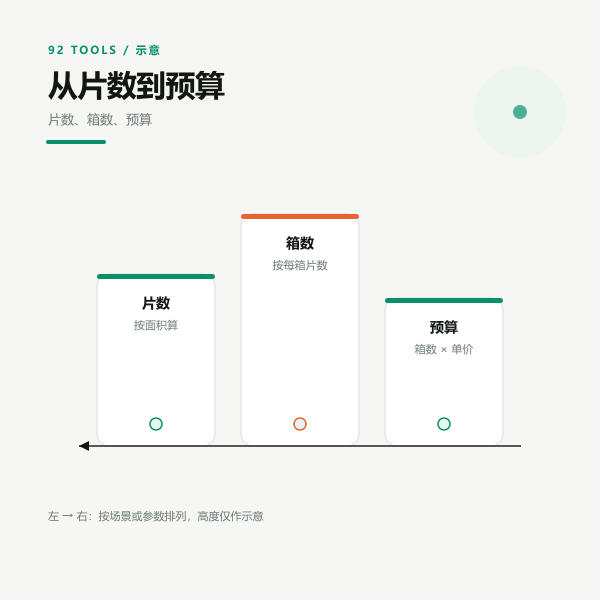 片数折箱示意：含损耗片数除以每箱片数后向上取整