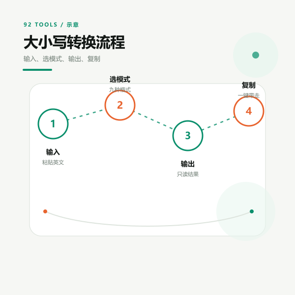 输入、选择模式、输出与复制的操作流程示意