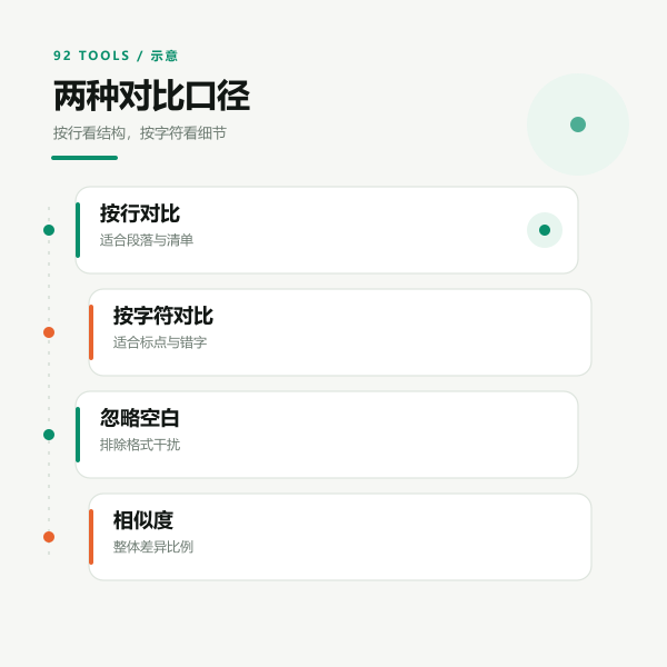 按行对比与按字符对比的粒度差别示意