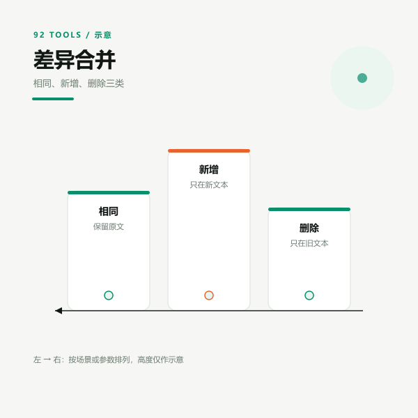 差异合并与相似度计算的示意