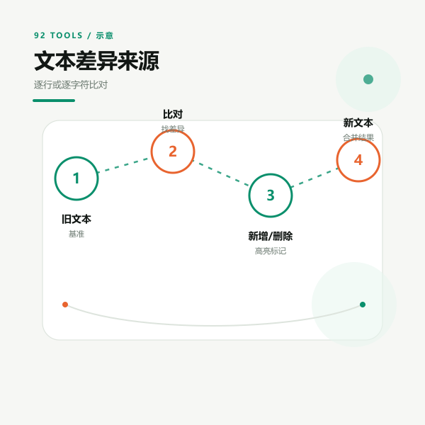 新增与删除内容的高亮标记示意