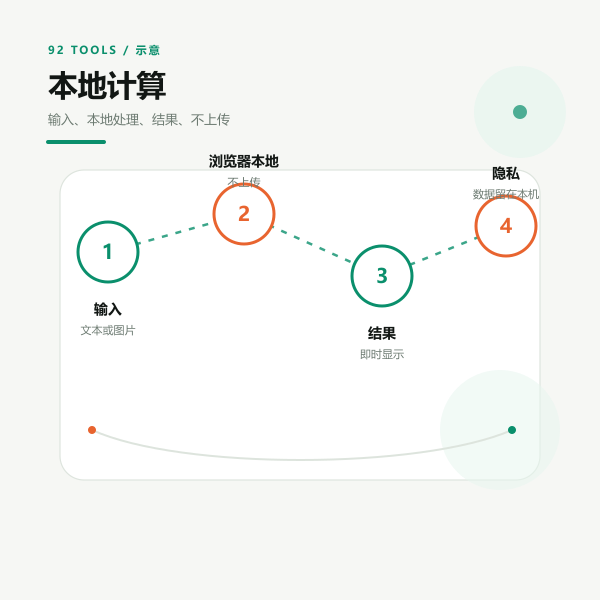 本地计算示意：输入内容留在浏览器，不上传服务器