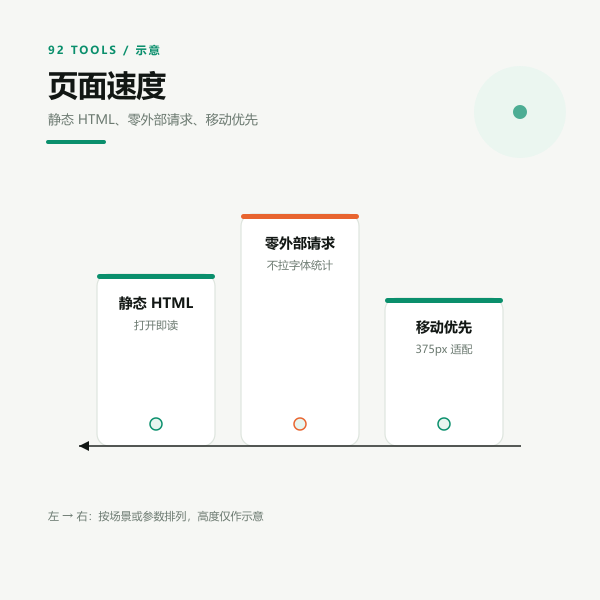 极速页面示意：静态 HTML、零外部请求、移动优先