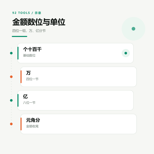 金额数位与单位示意：个十百千、万、亿与元角分的位置