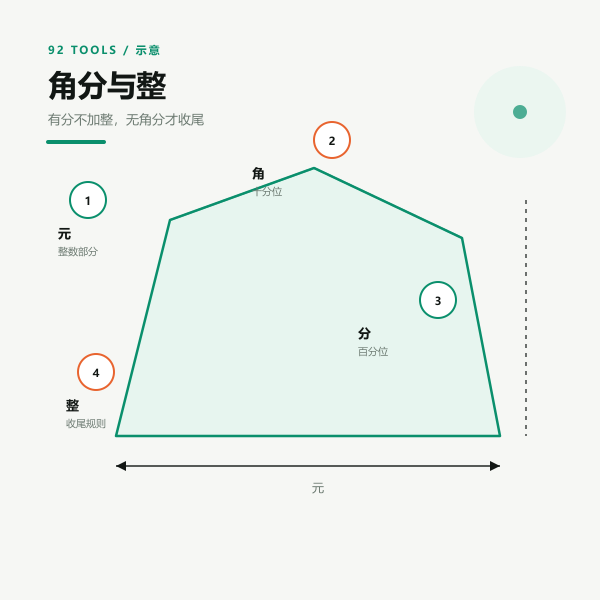 角分与“整”字的书写规则示意