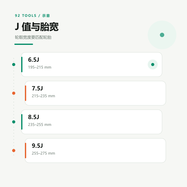 J 值与胎宽匹配示意：轮辋宽度与轮胎断面宽度的对应关系
