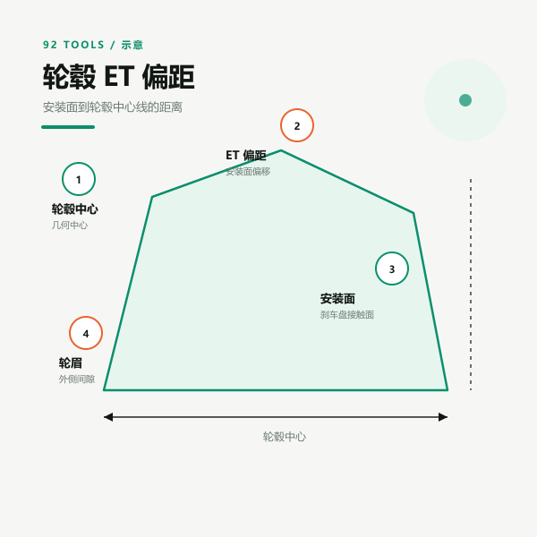 轮毂偏距定义示意：安装面到轮毂中心线的距离