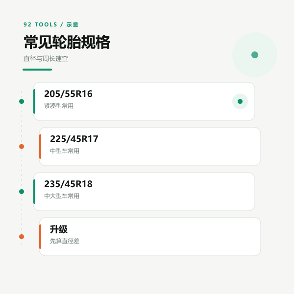 轮胎规格标注示意：胎宽、扁平比与轮辋直径的读法
