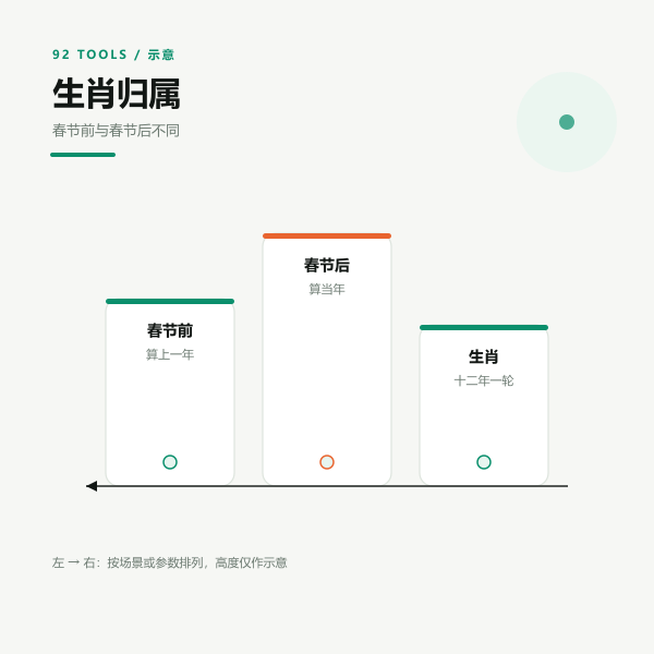 生肖分界示意：以春节为界，春节前算上一个农历年