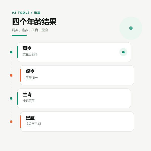 虚岁计算示意：参考年份减出生年份再加一