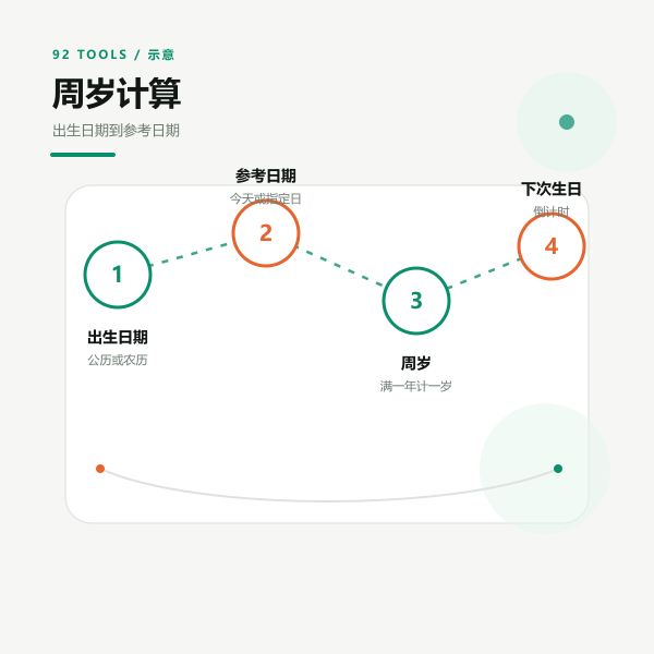 周岁计算示意：满一年加一岁，生日当天进位