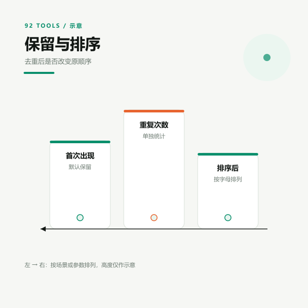 去重后保留首次出现顺序与排序后的对照示意