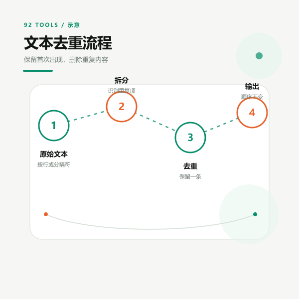 去重流程示意：拆分、比较、保留首次出现、输出