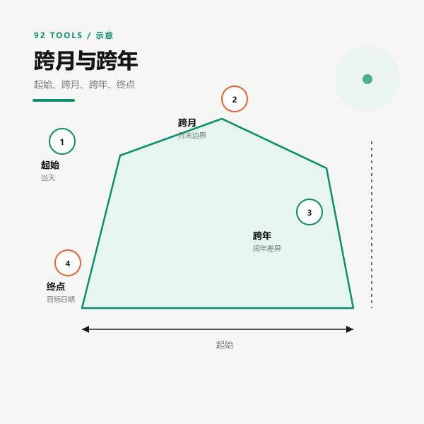 天数换算示意：天、小时、分钟与工作日折算