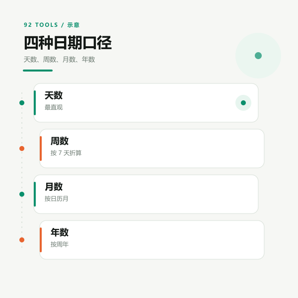 日历整月示意：跨月同日才算一个月