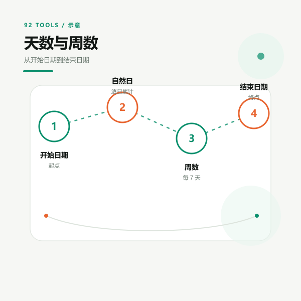 周与天换算示意：100 天拆成 14 周余 2 天
