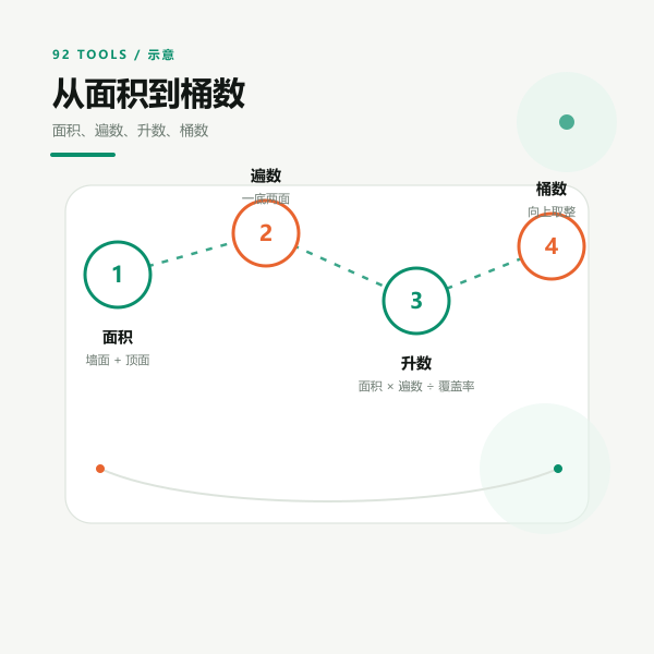升数折桶示意：总升数除以桶装规格后向上取整