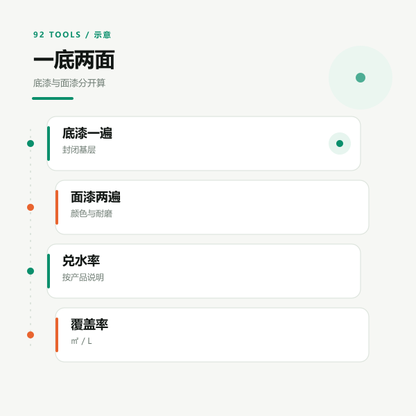 一底两面涂刷顺序示意：底漆封闭后再刷两遍面漆