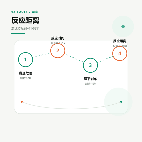 反应距离示意：发现危险到踩下踏板车辆走过的距离