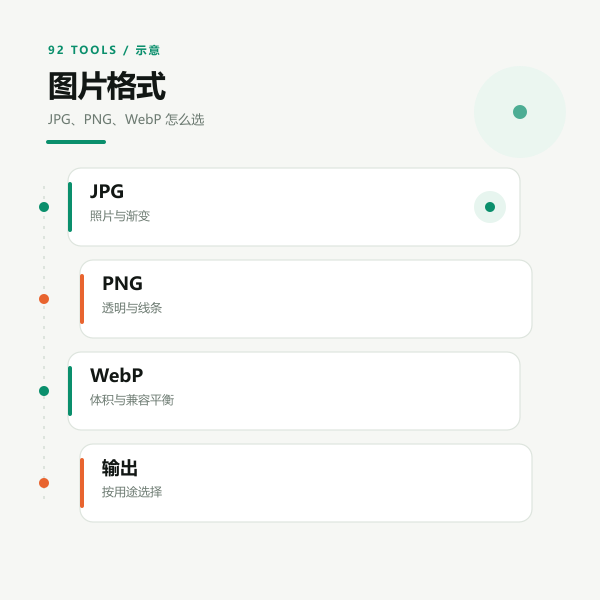 格式差异：JPG、PNG、WebP 的透明、体积与兼容性对比