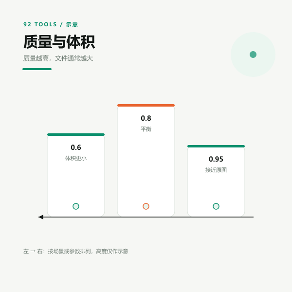 质量与体积关系：质量越高体积越大，压缩痕迹越少