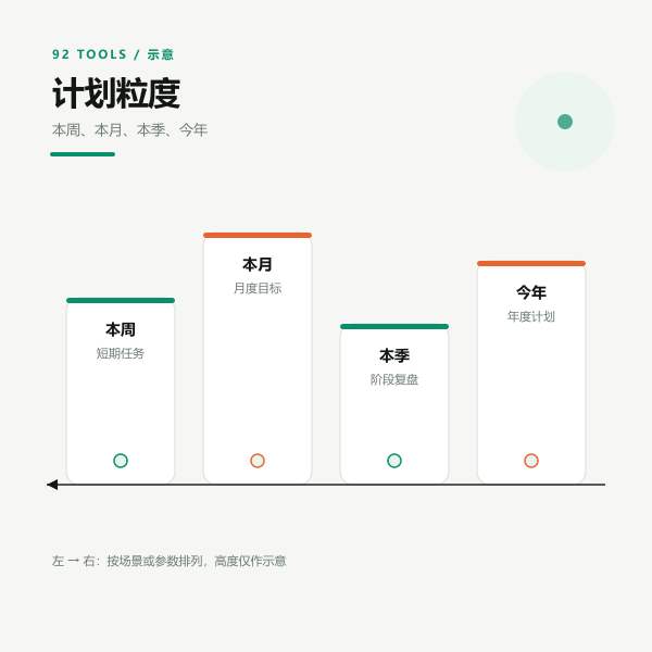 周计划示意：第几周与剩余天数的排期用法