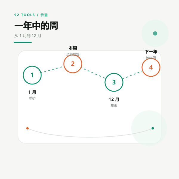 全年周历示意：52 周与偶尔出现的第 53 周