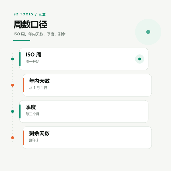 ISO 周数示意：周一为一周起点，周四决定所属年份