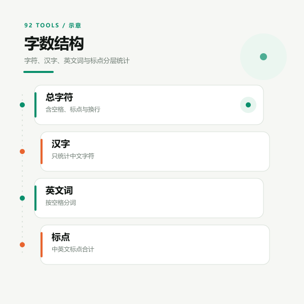 字数结构示意：字符、汉字、英文词与标点的分层