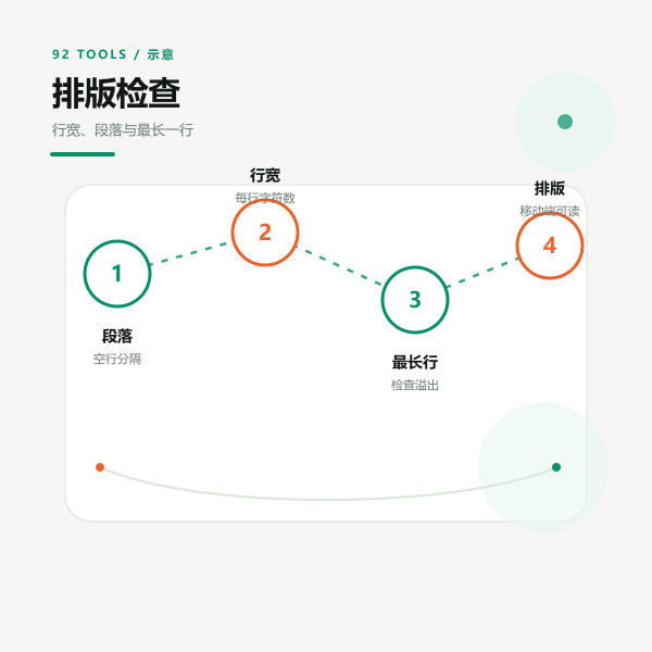排版宽度示意：行宽、段落与最长行